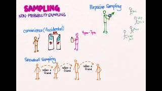 Sampling 06 NonProbability Sampling [upl. by Aillimac691]