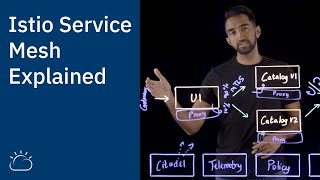 Istio Service Mesh Explained [upl. by Miquela389]