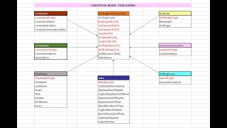 DIMENSIONAL DATA MODELING TUTORIALS  STAR SCHEMA  Based on a case study  Part 1 [upl. by Pentheam400]