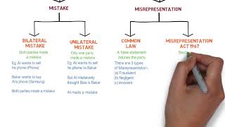 Contract Law  Chapter 6 Vitiating Factors Degree  Year 1 [upl. by Eimyaj]