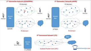 Mobile network technologies GSMGPRSUMTSLTE [upl. by Nilde164]