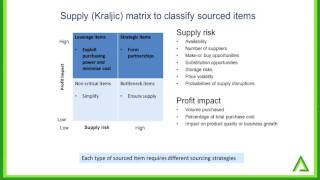 Kraljic matrix for item classification [upl. by Fortunio233]