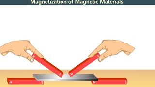 6 Magnetization amp Demagnetization [upl. by Porte297]