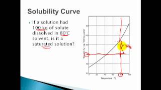 Solubility Curves  Saturated Unsaturated Supersaturated Solutions [upl. by Anatola]