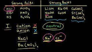 Acid–base properties of salts  Acids and bases  AP Chemistry  Khan Academy [upl. by Goff]