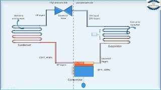 Refrigeration Cycle animation [upl. by Schlenger]