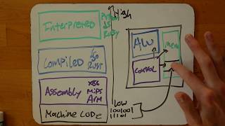 Whats the Difference Between Interpreted Languages and Compiled Languages [upl. by Larimore]