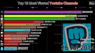 Top 15 Most Watched Youtube Channels 20122019 [upl. by Ailhad289]