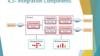 Oracle Integration Cloud Service OICICS Overview [upl. by Viddah]