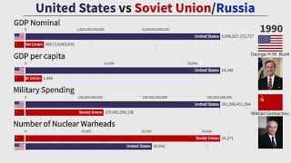 Cold War Comparison United States vs Soviet UnionRussia 19502020 [upl. by Ailahs]