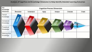 Using Blooms Taxonomy in HPEd [upl. by Ronna]