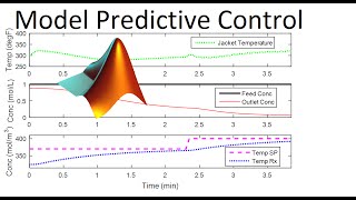 Nonlinear Model Predictive Control in Simulink [upl. by Iddet]