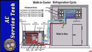 HVACR Refrigeration Cycle Training Superheat and Subcooling [upl. by Leugim]