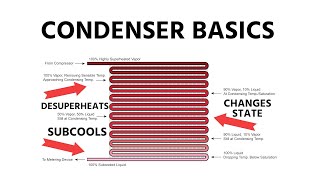 HVACR Condenser Basics [upl. by Lot]