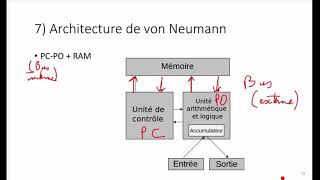 Architecture de von Neumann [upl. by Karilla824]