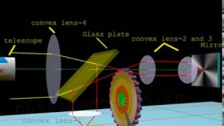 Physics Made EasySpeed of Light by Fizeau method [upl. by Haukom]