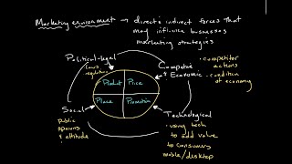 The Marketing Environment  Introduction to Business [upl. by Busiek]