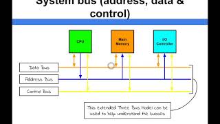 Computer Architecture  System Bus address data amp control [upl. by Wiltz168]