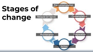 The Stages of Change Model [upl. by Lytle]