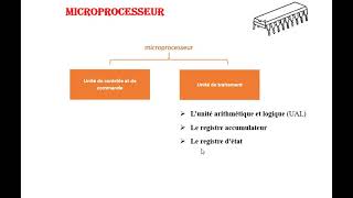 Microprocesseur [upl. by Rezal]