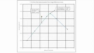 AASHTO T272  One Point Determination [upl. by Ahsaya995]