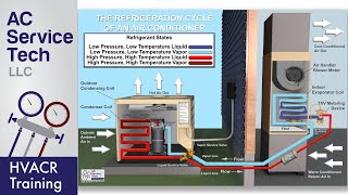 How Refrigerant Works in an Air Conditioner HVAC Technician Training [upl. by Earahc763]