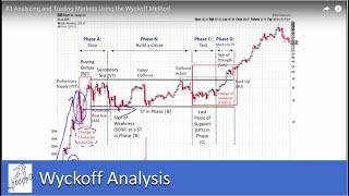 3 Analyzing and Trading Markets Using the Wyckoff Trading Method [upl. by Rednazxela]