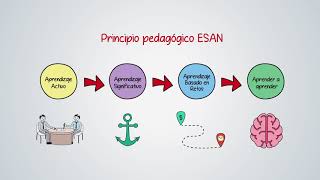 Metodología de enseñanza aprendizaje ESAN [upl. by Ahsoj]