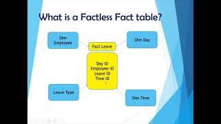 Data Warehousing Interview Questions  Dimensions  Aggregate Tables  Factless Fact [upl. by Judye]