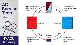 Basic Refrigeration Cycle [upl. by Elaynad39]