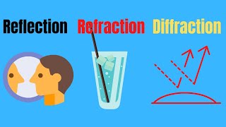 Difference between ReflectionRefraction and Diffraction [upl. by Nottnerb]