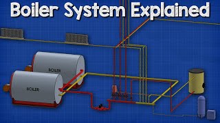 How a boiler fan coil unit air handling unit and pump work together HVAC  Heating System 🔥🔥🔥 [upl. by Davide]