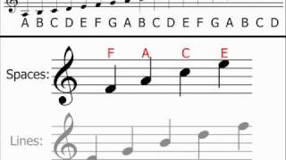 Music Theory  Treble Clef Understanding amp Identifying Notes [upl. by Elleinnad]