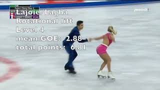 Skate Canada amp Skate America rhythm dance  lift scores [upl. by Eylhsa]