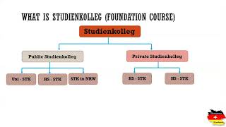 Studienkolleg  What is Studienkolleg in Germany  Foundation Course in Germany [upl. by Dray]