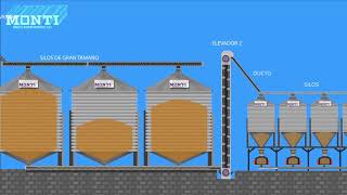 SOLUCIONES DE ALMACENAMIENTO Y TRANSPORTE DE GRANOS Y HARINAS [upl. by Ahsilav]