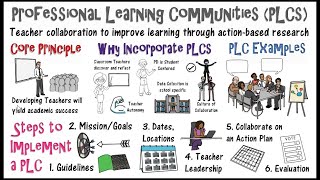 Professional Learning Communities PLCs [upl. by Akierdna970]