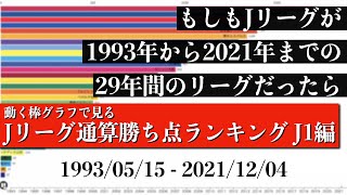 Jリーグ29年間の歴史上 最も多く勝ち点を稼いだチームは？？？総合順位がついに判明【通算勝ち点ランキング J1編】2022年版 Bar chart race [upl. by Bowlds]