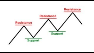 How to identify Support amp Resistance Using Zerodha Kite APP [upl. by Kanal]