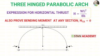 Three Hinged Parabolic Arch with UDL for the full span Horizontal Thrust amp BM Derivation [upl. by Coshow]