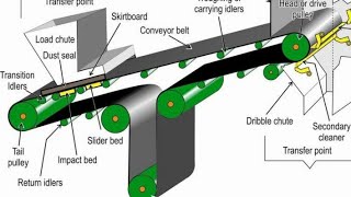 Belt conveyor  Tutorial  Types  Applications  Grades  Splicing  Joining  Steel cord  Safety [upl. by Nonrev]