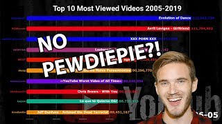 Top 10 Most Viewed Youtube Videos 20052019 [upl. by Millar]